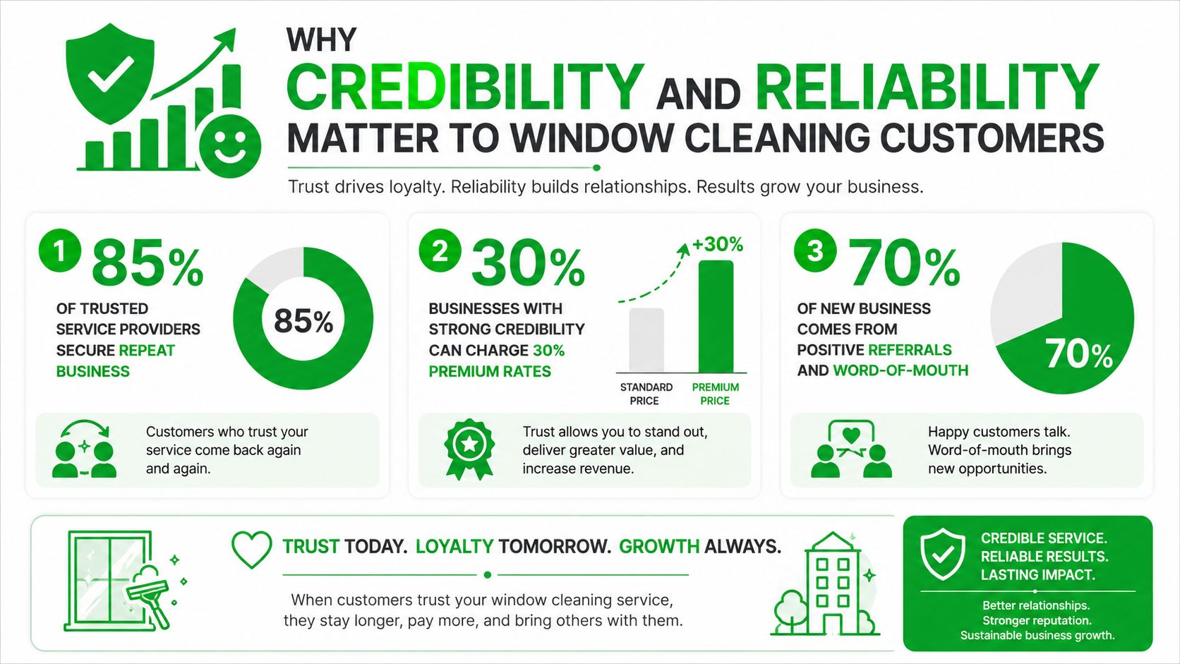 An infographic showing that credibility and reliability drive customer loyalty, premium pricing, and referrals in window cleaning services.