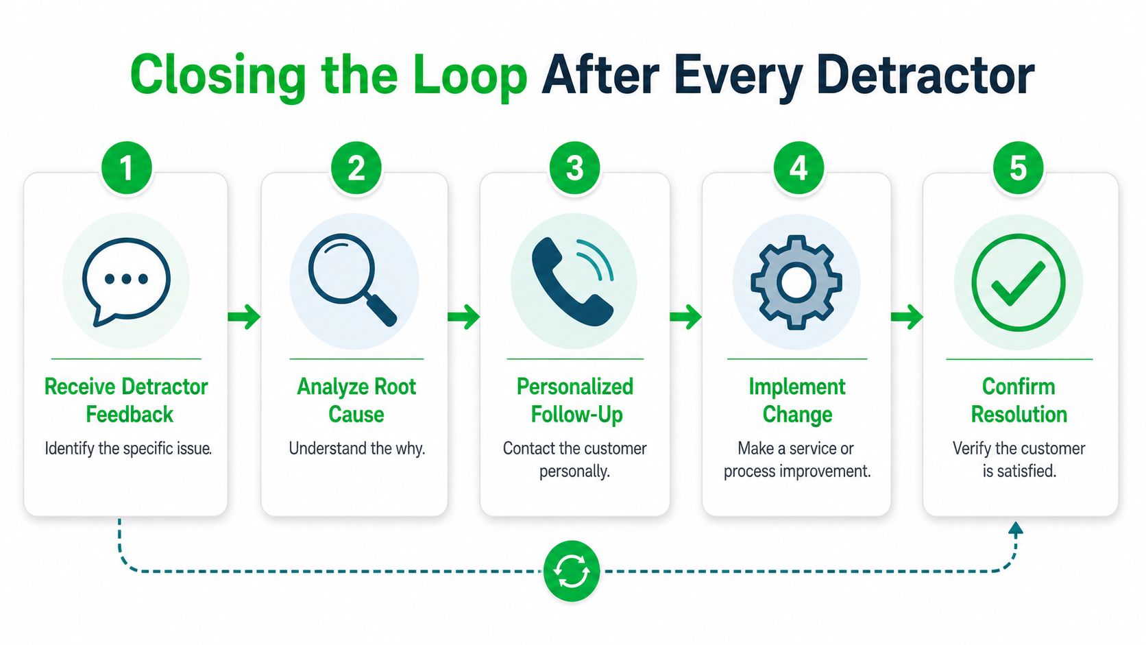A five-step flowchart illustrating the process for closing the loop after receiving negative customer feedback.