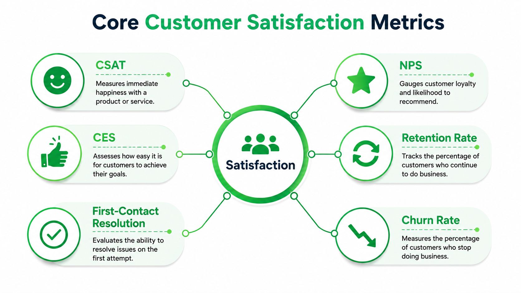 An infographic showing six key customer satisfaction metrics: CSAT, NPS, CES, Retention Rate, Churn Rate, and Resolution.