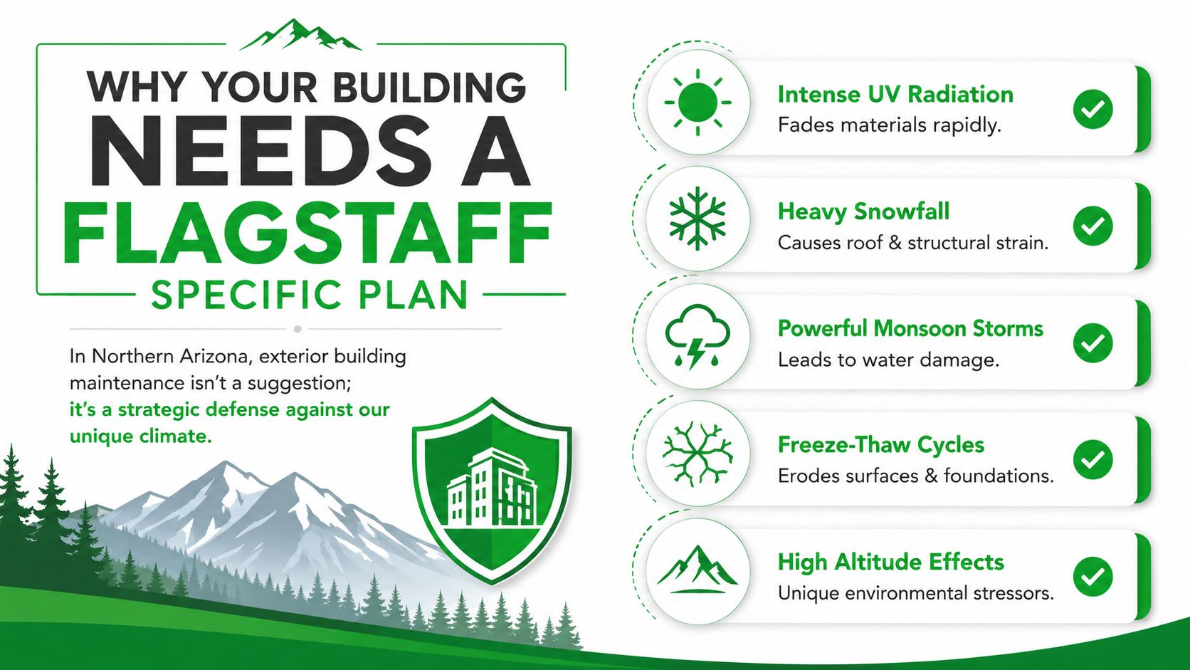 An infographic titled Why Your Building Needs A Flagstaff Specific Plan illustrating regional climate maintenance needs.