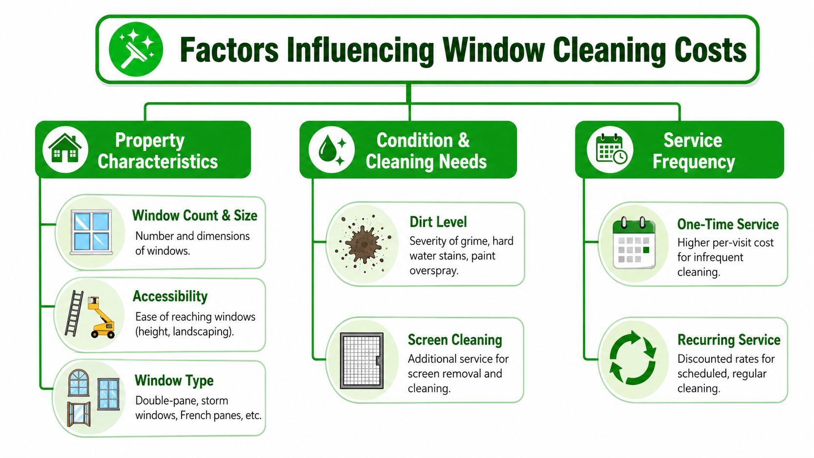An infographic showing the three main factors that influence the cost of professional window cleaning services.