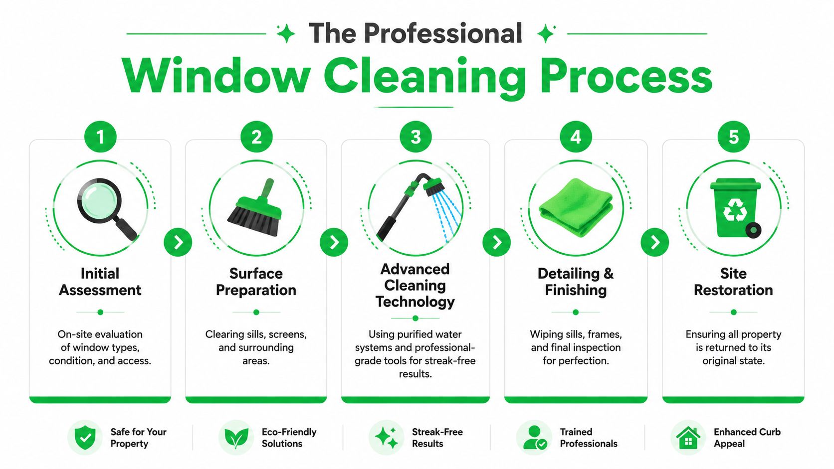An infographic showing a five-step professional window cleaning process from initial assessment to site restoration.