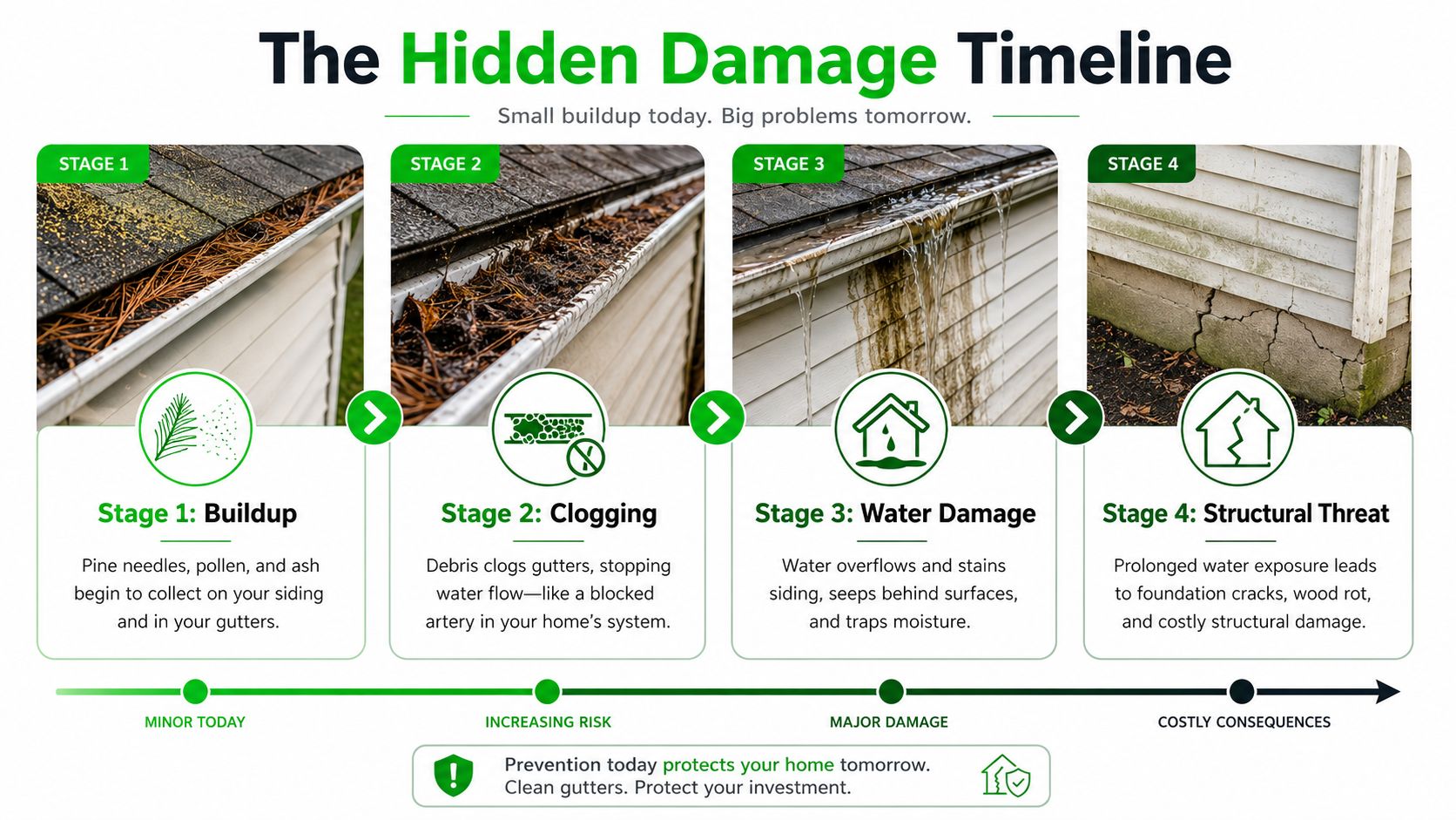 A four-stage timeline infographic illustrating how neglected gutter buildup leads to severe home structural damage.