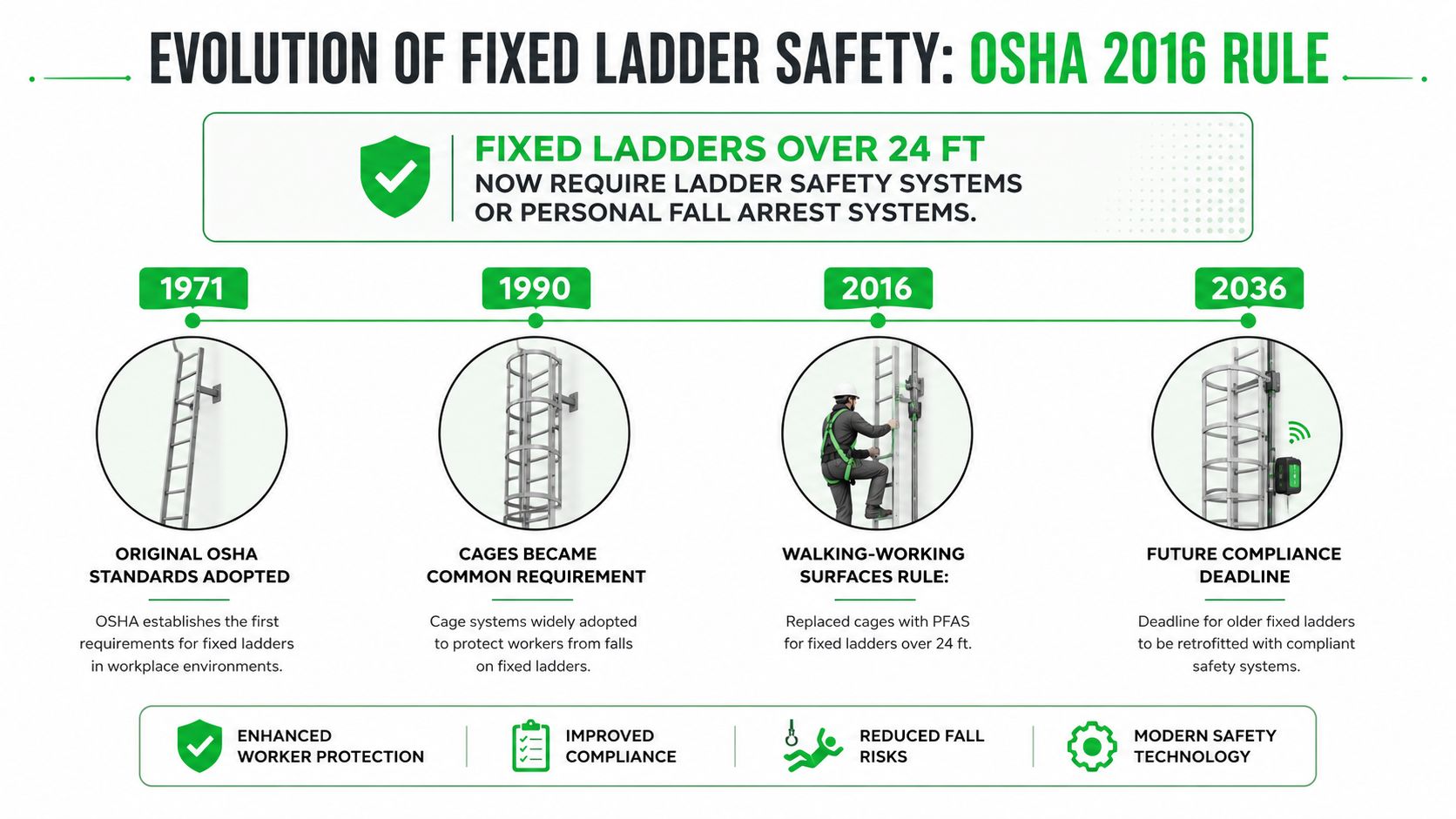 A timeline graphic illustrating the evolution of OSHA fixed ladder safety requirements from 1971 to 2036.