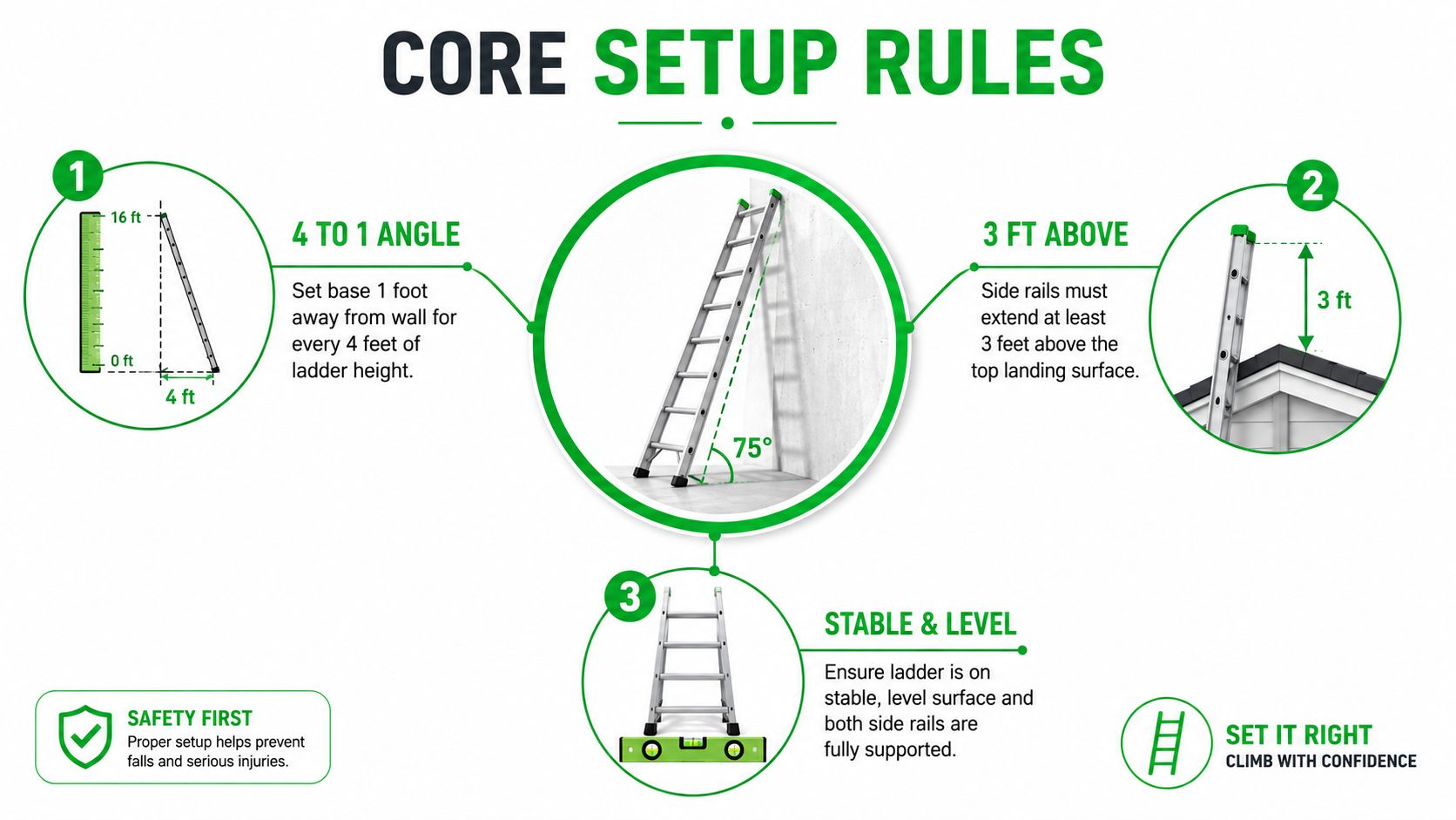 An infographic detailing essential ladder safety rules including proper angle, landing extension, and surface stability.