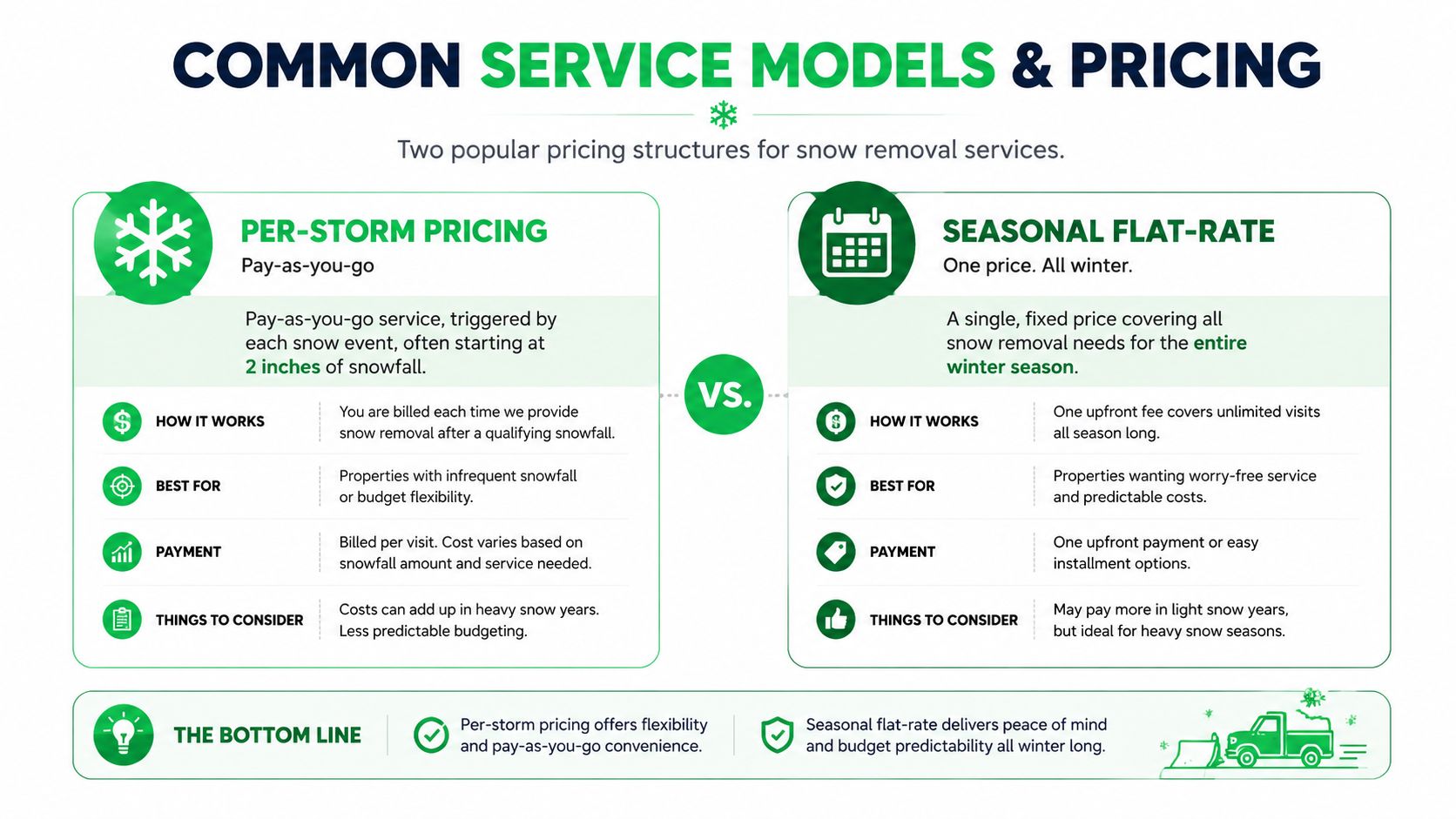 An infographic comparing per-storm pricing versus seasonal flat-rate models for professional snow removal services.