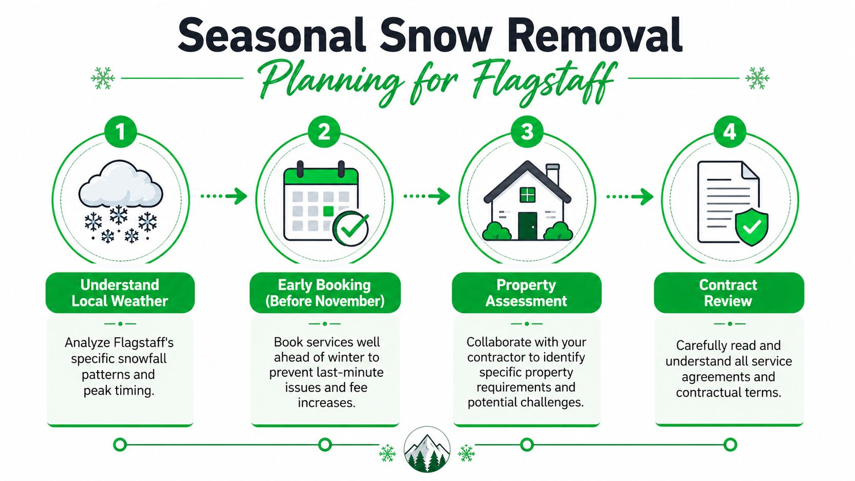 An infographic titled Seasonal Snow Removal Planning for Flagstaff outlining a four-step preparation process.