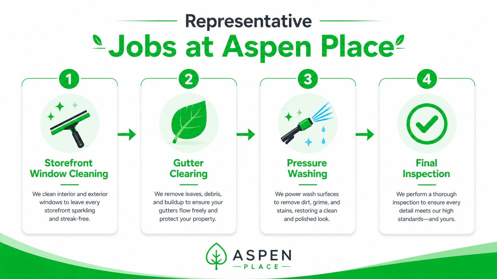 A four-step infographic illustrating commercial cleaning services provided by Aspen Place at the Sawmill company.