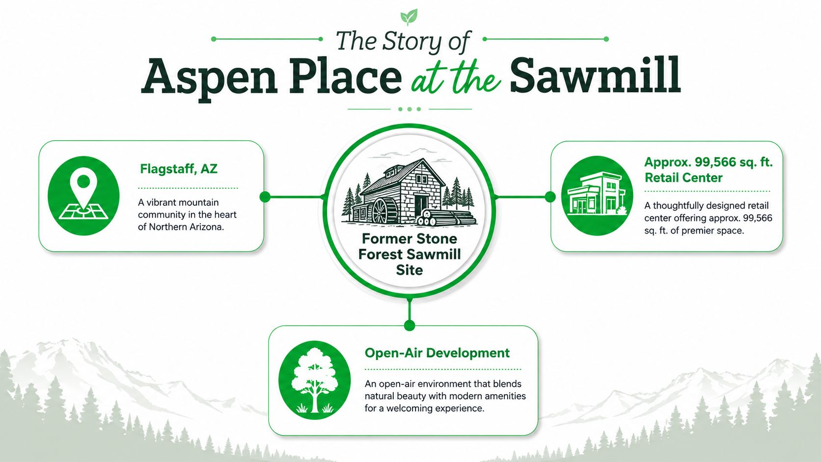 An infographic titled The Story of Aspen Place at the Sawmill highlighting its location, history, and development.