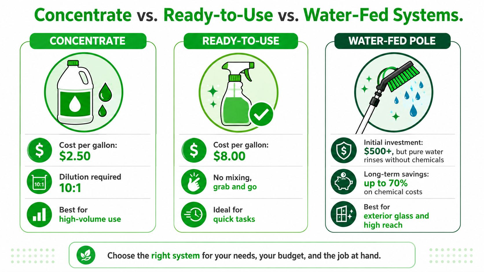 A comparison chart showing the costs and benefits of concentrate, ready-to-use, and water-fed pole cleaning systems.