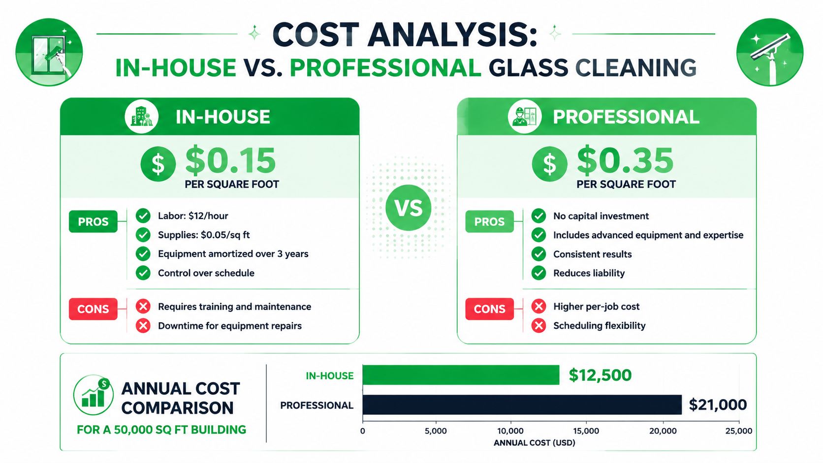 A cost analysis chart comparing the financial pros and cons of in-house versus professional commercial glass cleaning services.