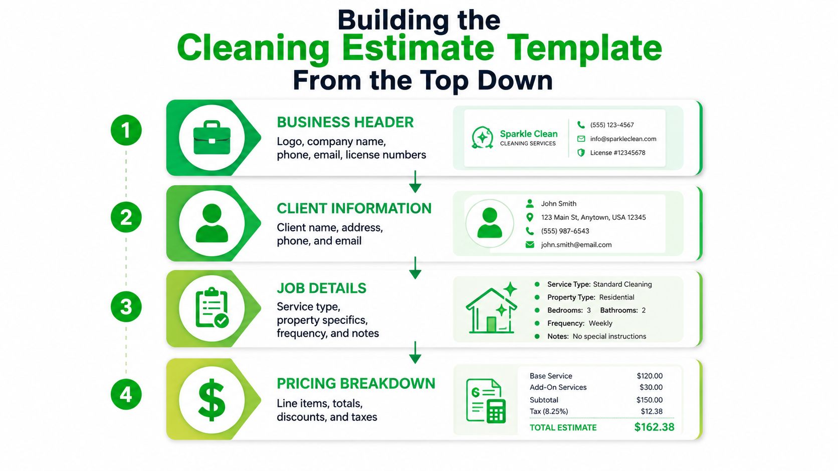 An infographic showing the four essential steps to building a professional cleaning estimate template for services.