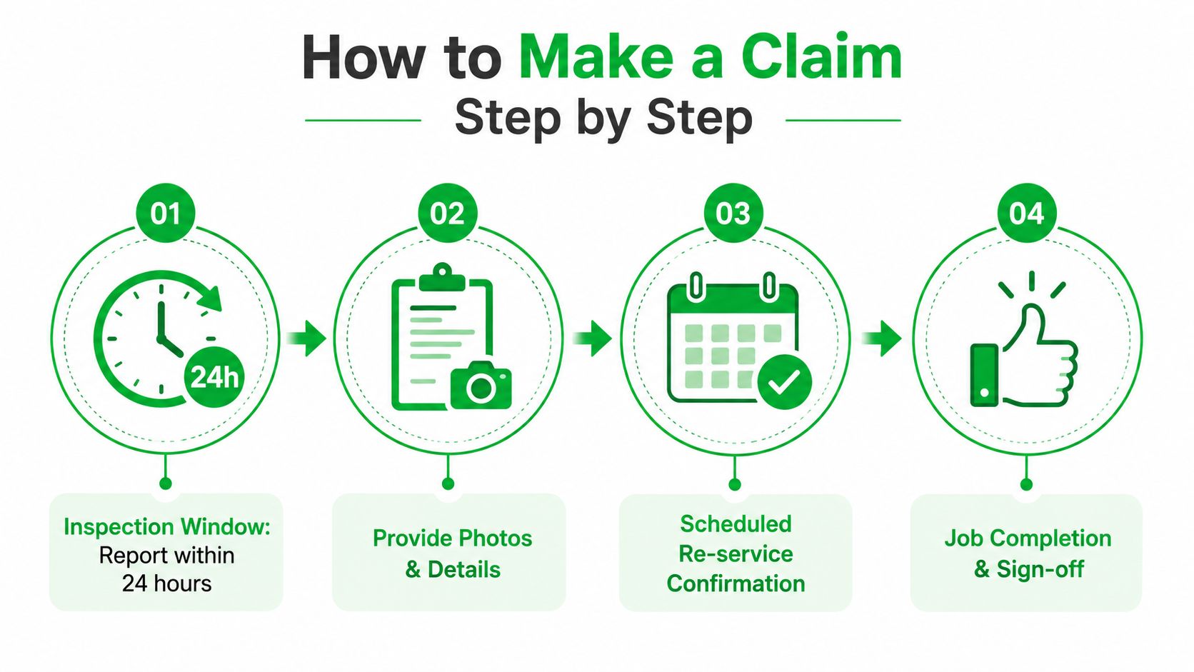 A step-by-step infographic illustrating the four stages of making a service claim for customer satisfaction.