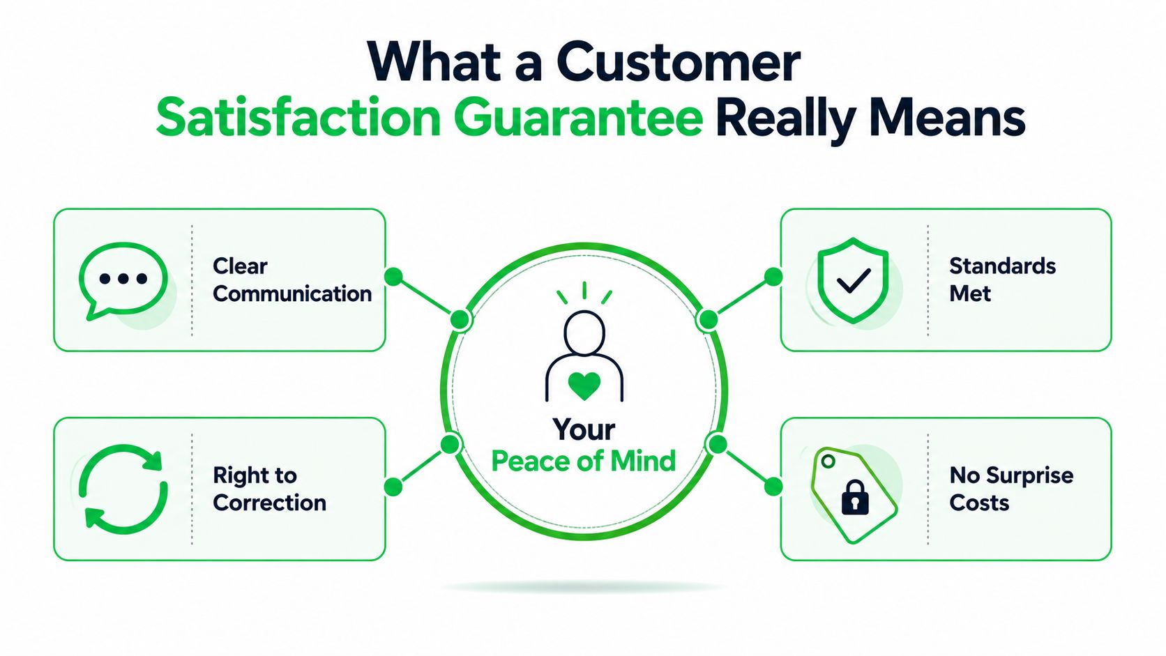 A graphic illustration detailing four key components of a customer satisfaction guarantee for peace of mind.