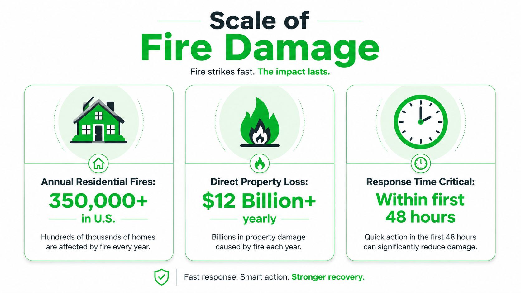 An infographic titled Scale of Fire Damage highlighting annual residential fire statistics and property loss costs.