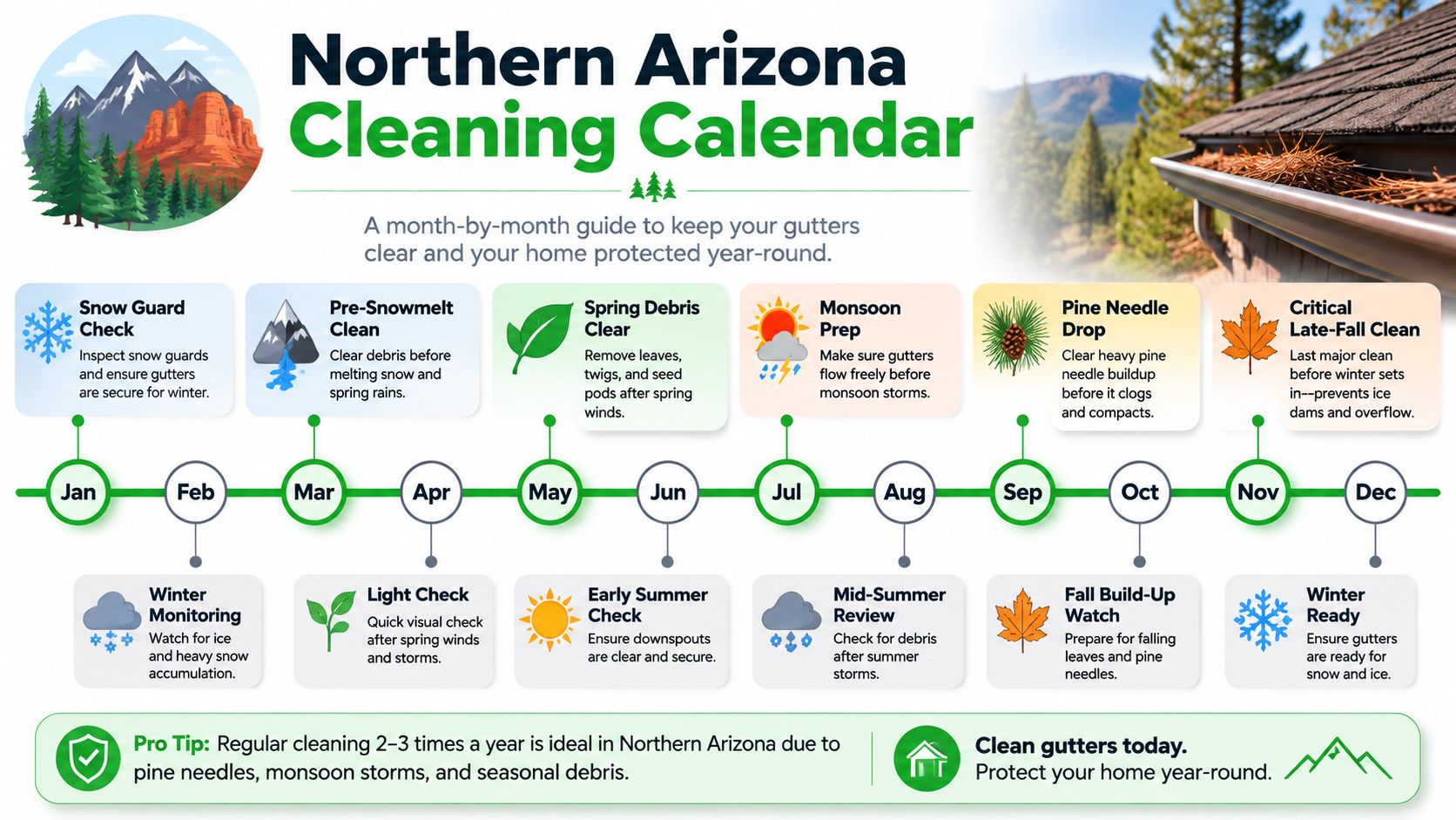 A Northern Arizona gutter cleaning calendar infographic detailing monthly maintenance tasks to keep gutters clear year-round.