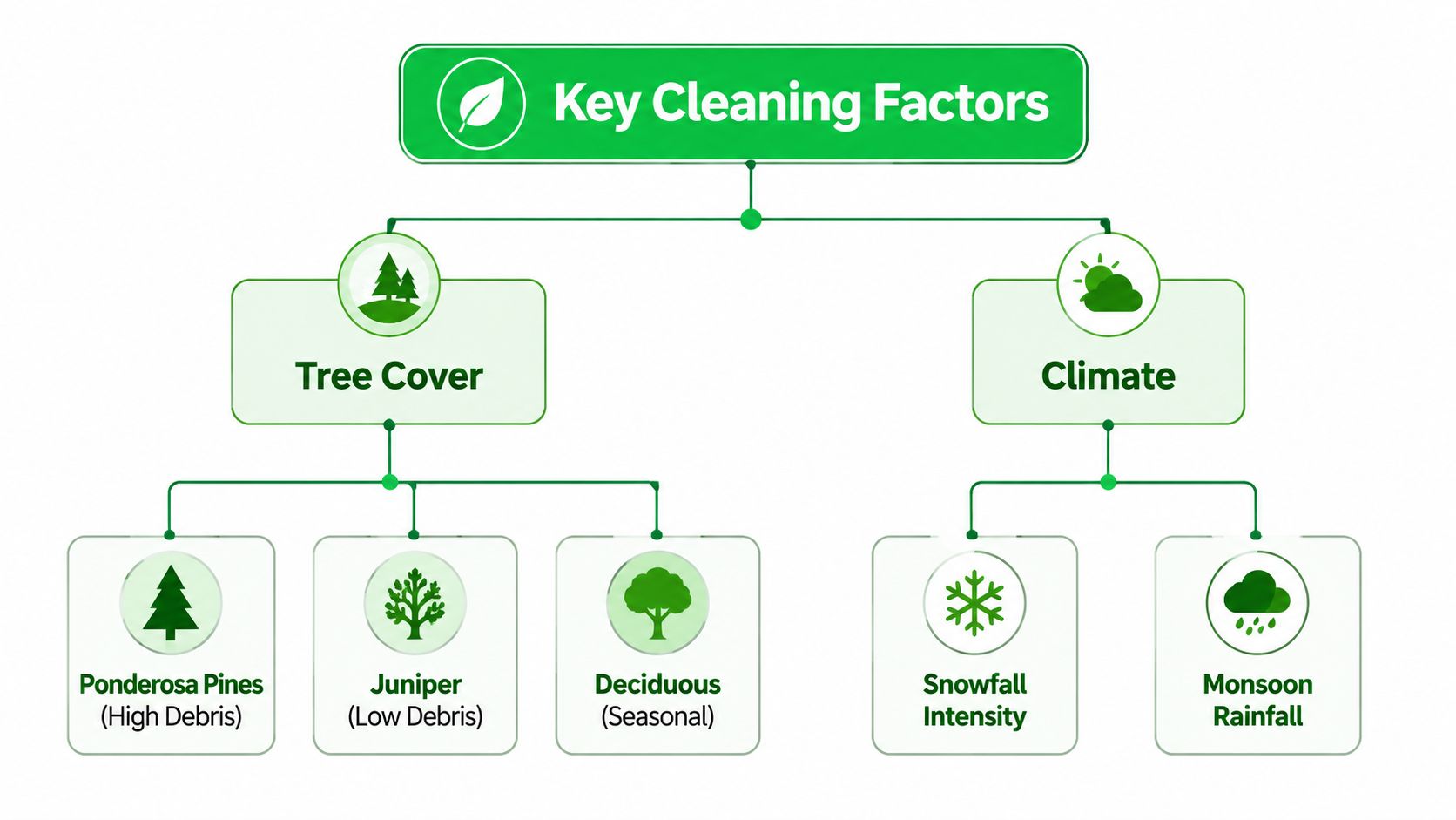 An infographic showing key factors for gutter cleaning including tree cover and local climate conditions.