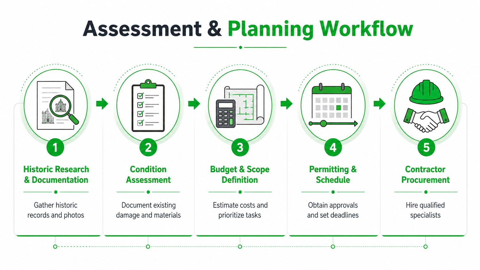 A flowchart showing the five steps of the historic building restoration assessment and planning workflow process.