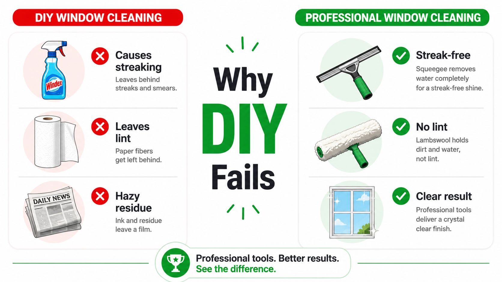 A comparison chart showing why DIY window cleaning often fails versus using professional cleaning tools and methods.