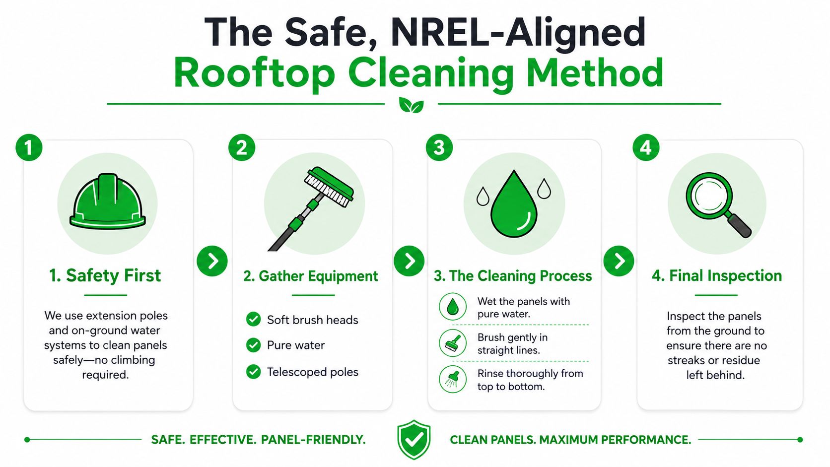 An infographic showing a four-step safe and NREL-aligned method for cleaning solar panels from the ground.