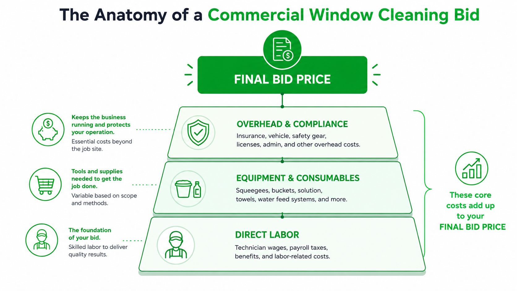 A pyramid infographic illustrating the cost components of a commercial window cleaning bid including labor, equipment, and overhead.