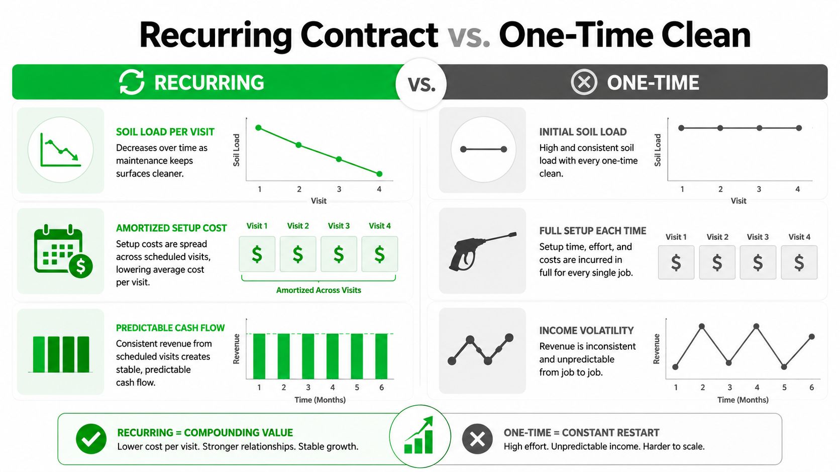 A comparison chart showing benefits of recurring cleaning contracts versus one-time cleaning services for businesses.