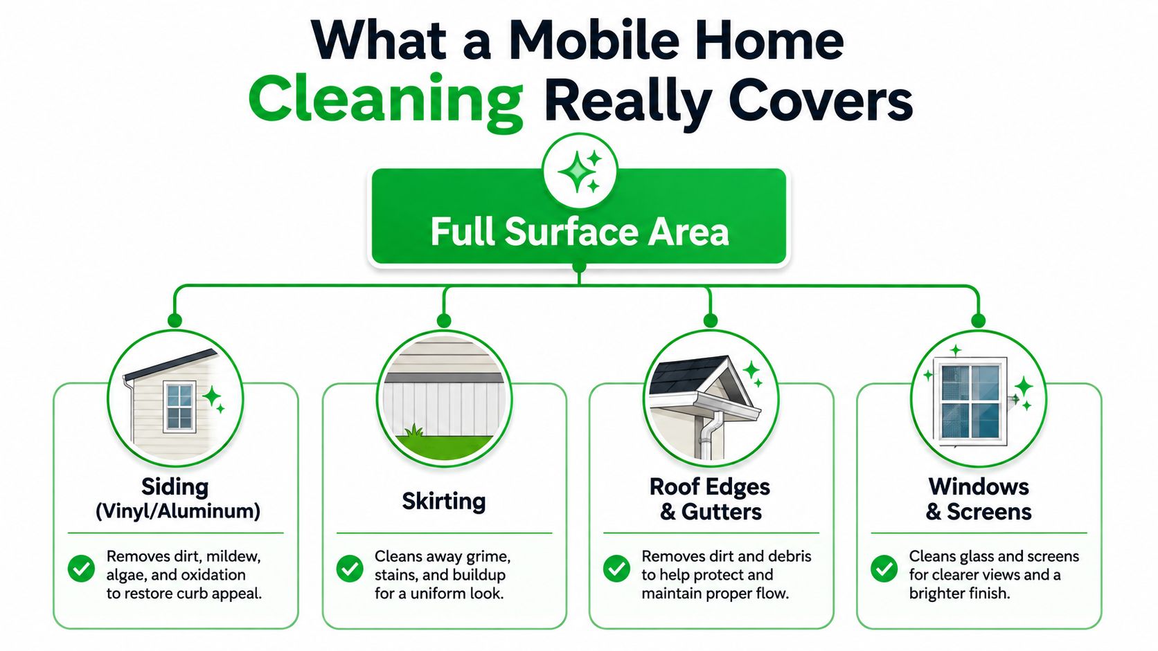 A diagram illustrating the four main areas covered by a professional mobile home cleaning service.