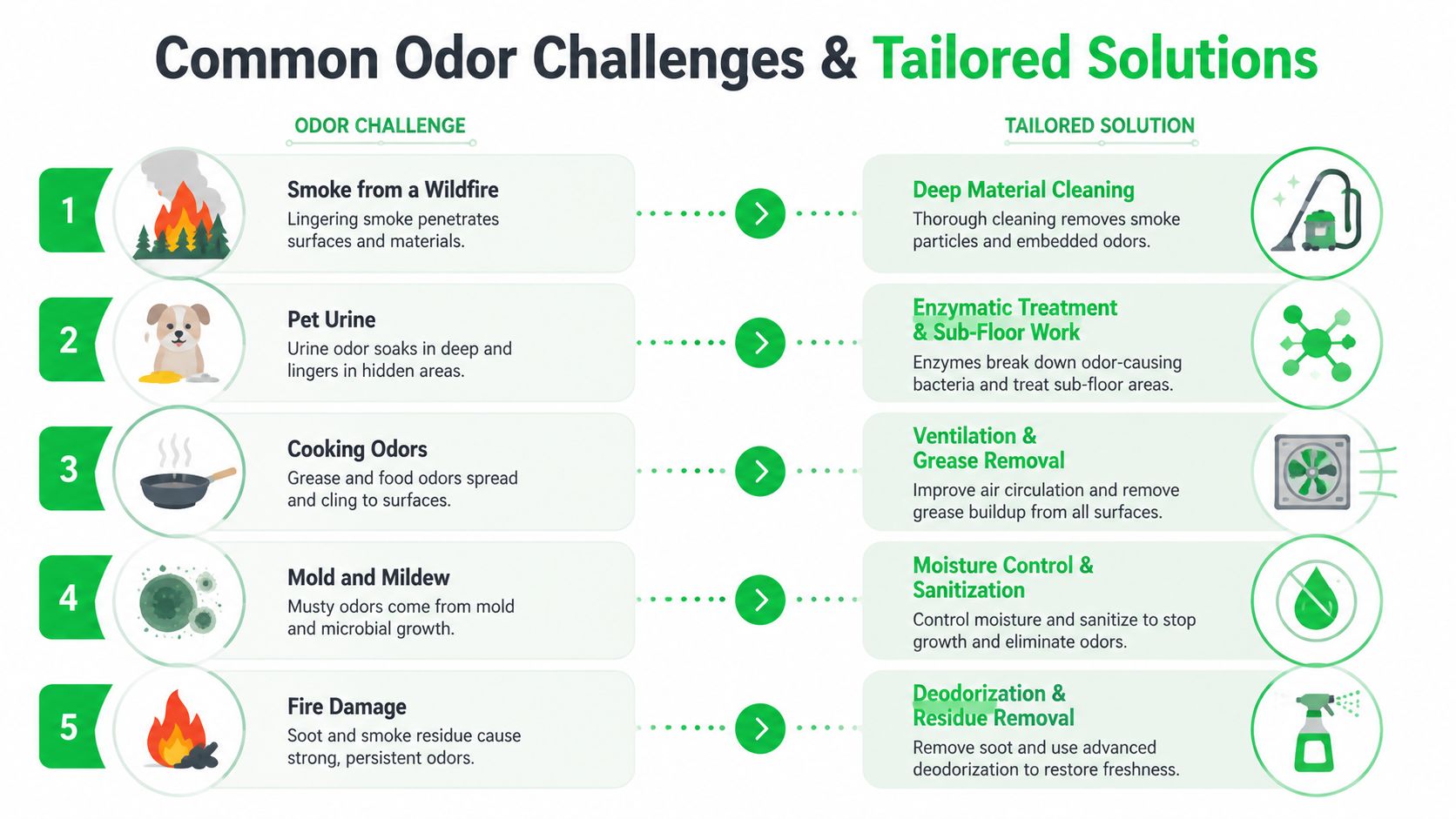 A table outlining five common odor challenges and their corresponding professional cleaning and restoration solutions.