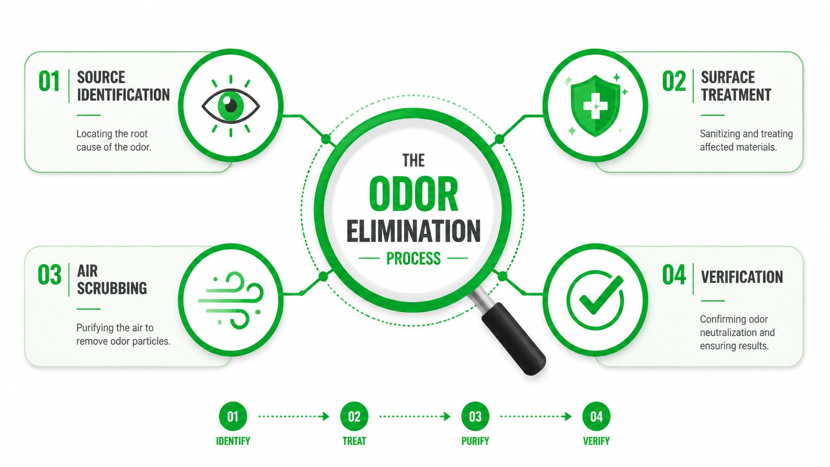 A diagram outlining the four-step odor elimination process including source identification, surface treatment, air scrubbing, and verification.