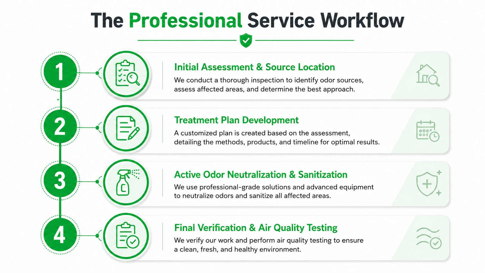 A four-step professional odor elimination service workflow diagram showing assessment, planning, treatment, and final verification steps.