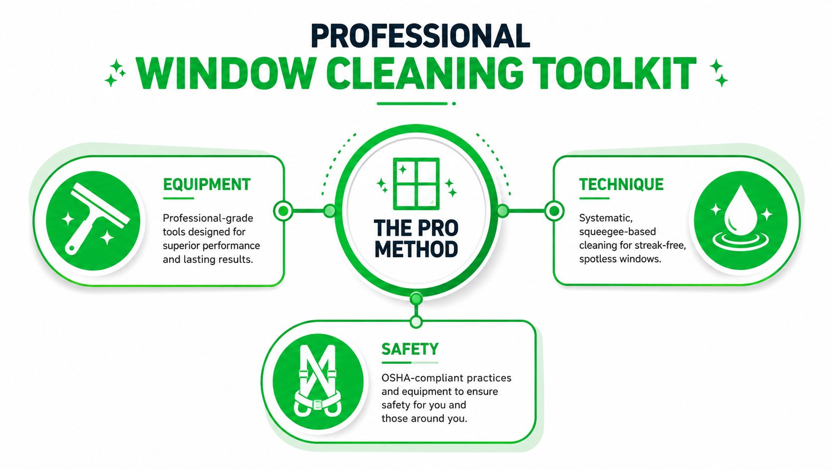 An infographic titled Professional Window Cleaning Toolkit illustrating equipment, technique, and safety standards for window maintenance.