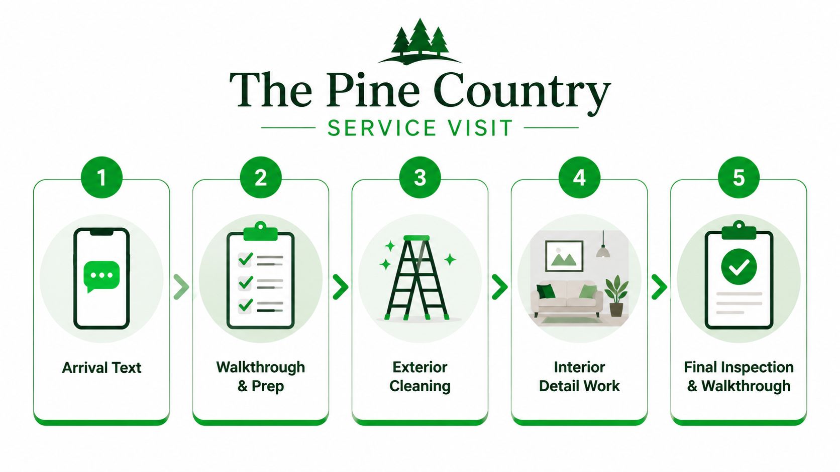 A five-step infographic showing the service visit process for The Pine Country professional cleaning company.