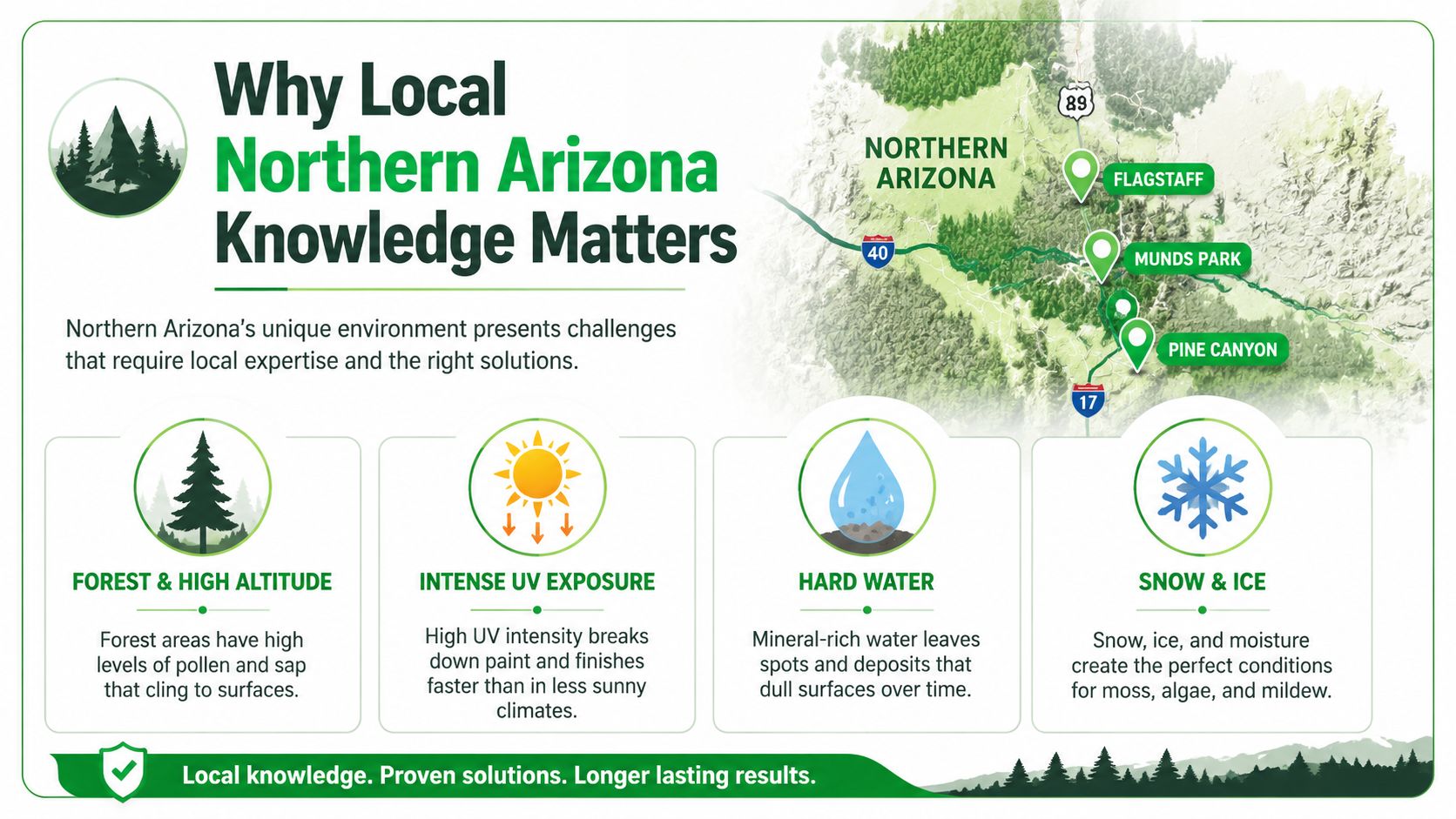 An infographic explaining how Northern Arizona's unique environment impacts home maintenance needs like power washing and exterior cleaning.