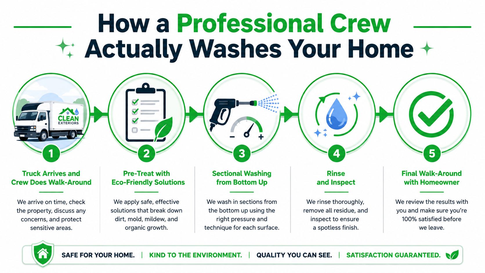 A five-step infographic showing how a professional crew performs a house power washing service for homeowners.