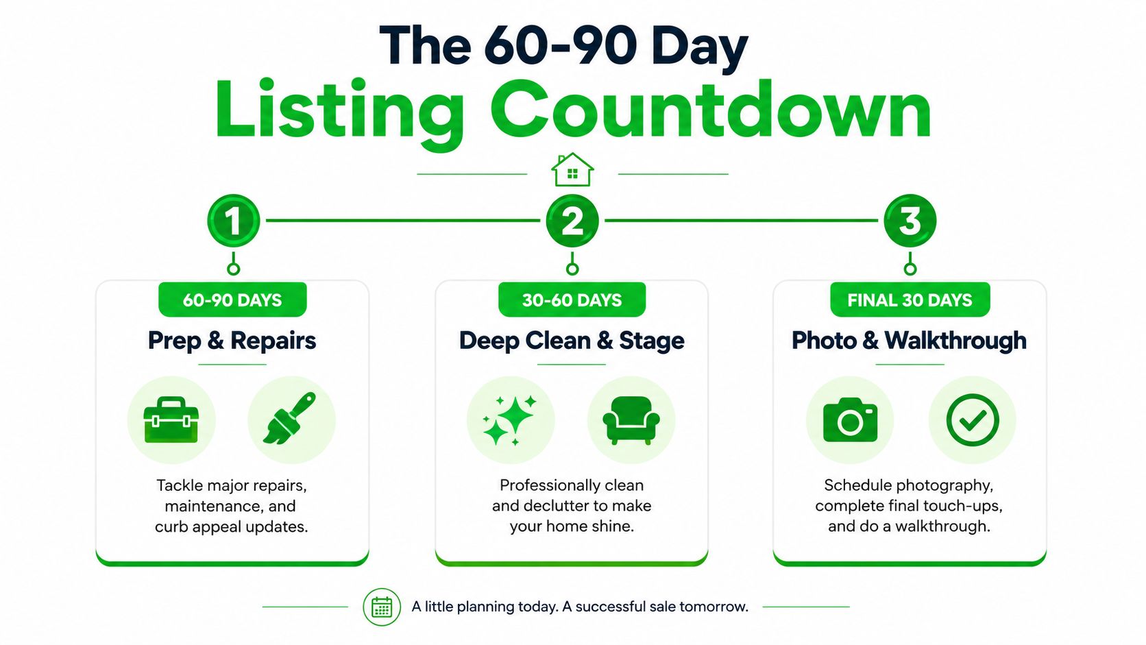 A helpful infographic showing a 90-day timeline for preparing a home for sale through three distinct stages.