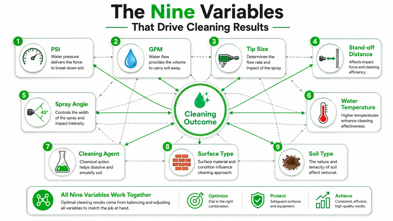 An infographic titled The Nine Variables that drive professional pressure washing and cleaning results.