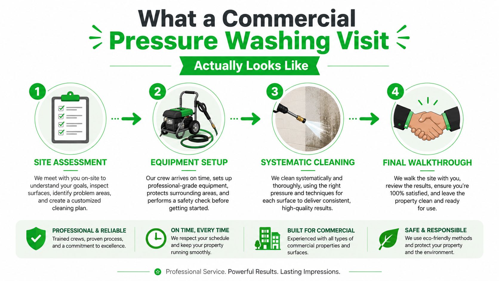 A four-step infographic illustrating the professional commercial pressure washing service process from assessment to final walkthrough.