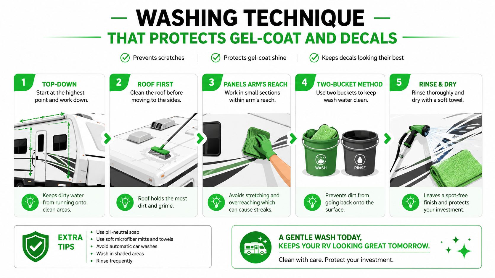 An infographic showing five steps of a washing technique to clean and protect RV exterior gel-coat and decals.