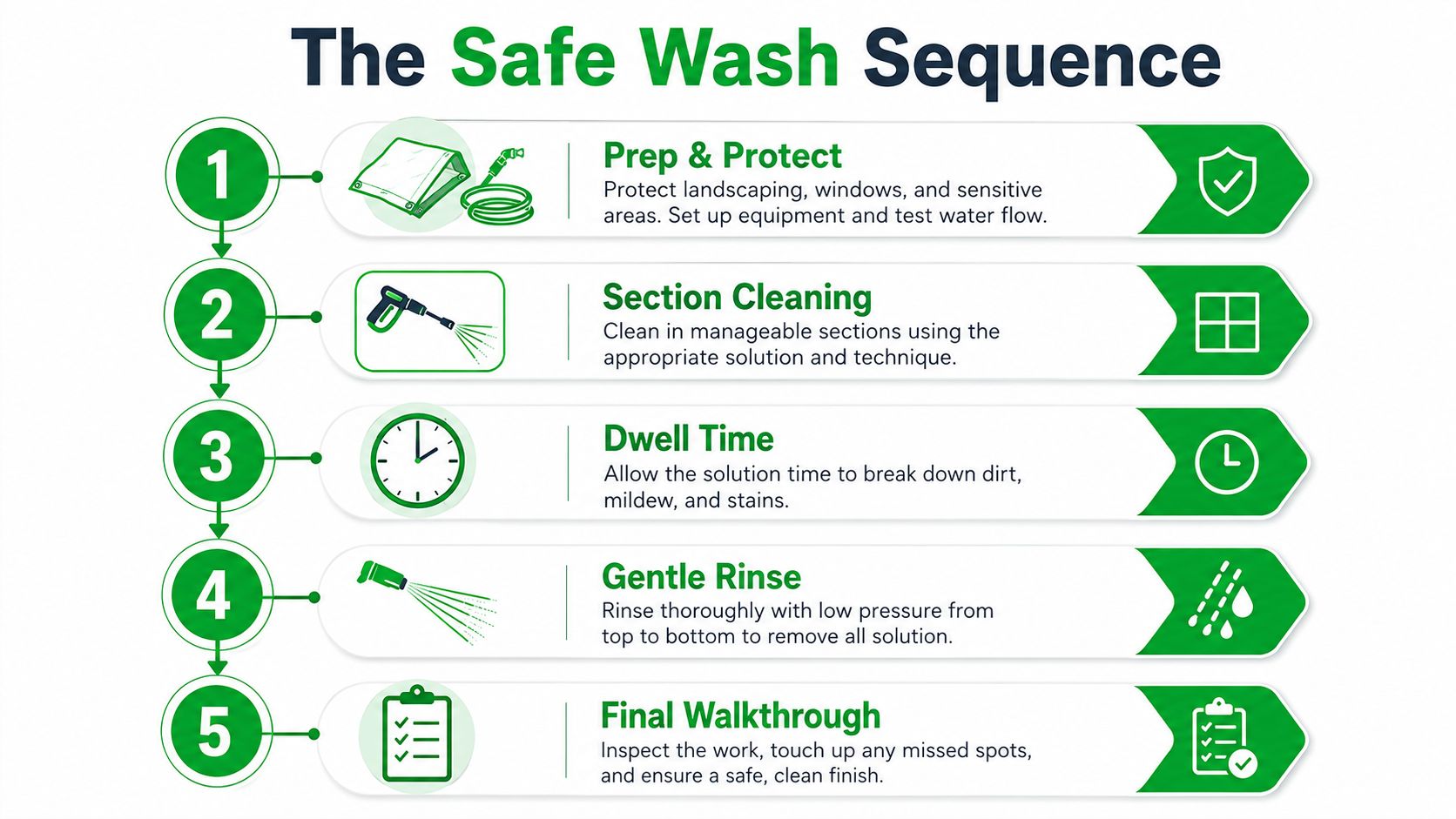 An infographic detailing the five steps of the professional safe wash sequence for exterior cleaning services.