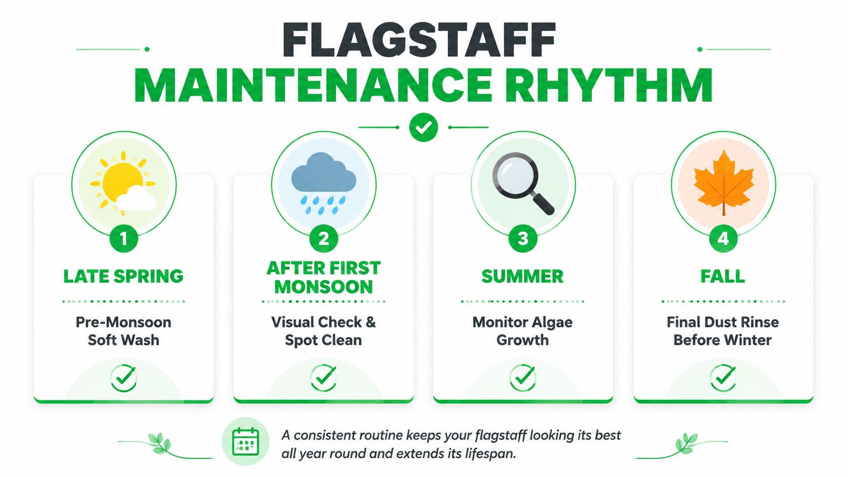 A maintenance schedule infographic for flagstaff detailing cleaning tasks to perform during spring, monsoon season, summer, and fall.