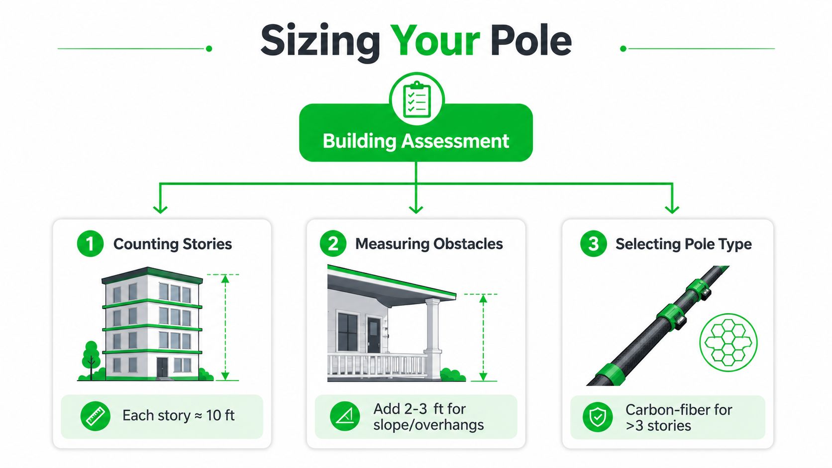 A guide showing how to size a water fed pole by counting stories and measuring obstacles.