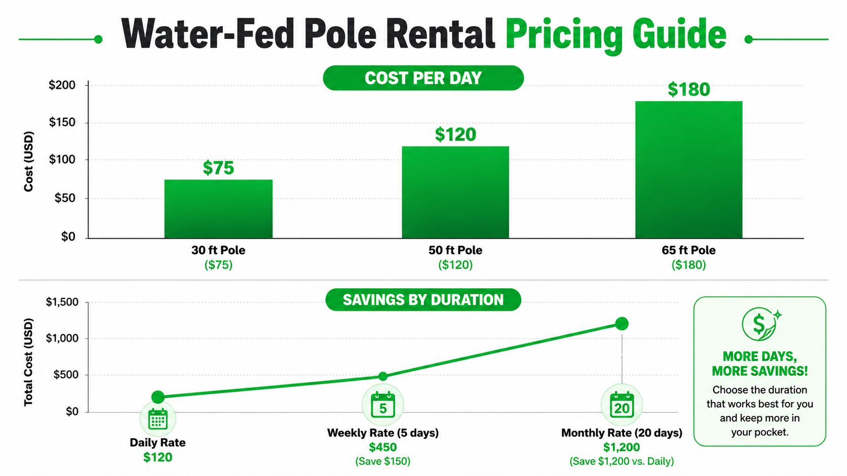 A pricing guide graphic for renting water-fed poles, detailing daily, weekly, and monthly cost options.
