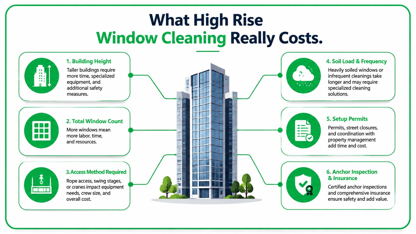 An infographic showing six factors affecting the cost of professional high-rise window cleaning services.