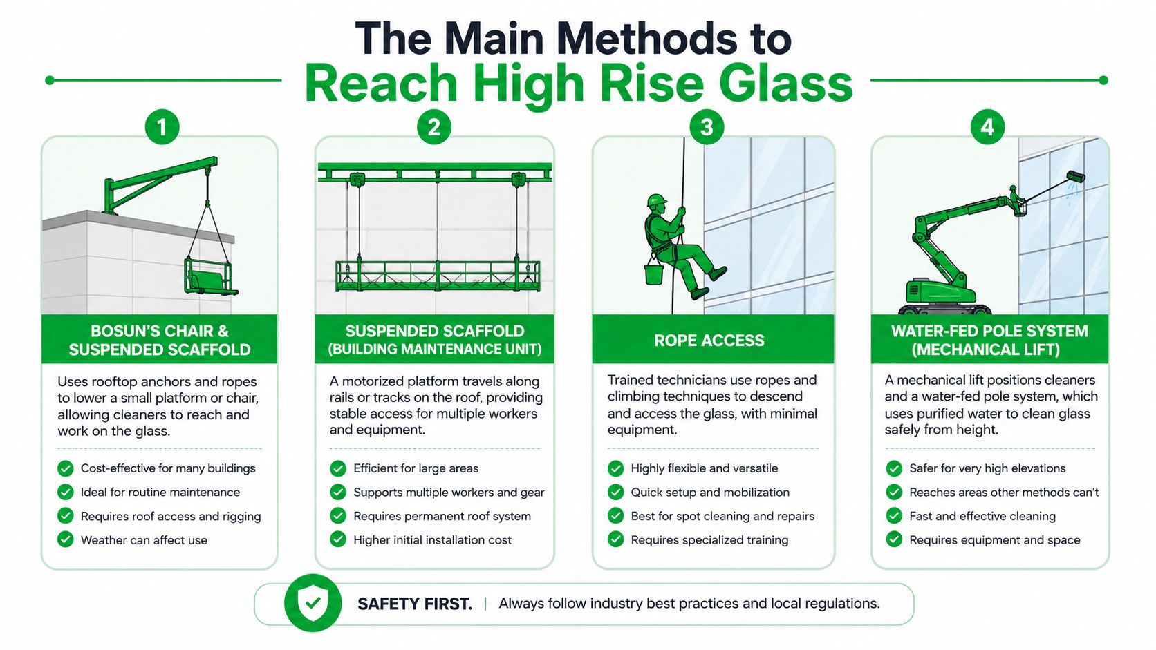 An infographic illustrating four different professional methods for cleaning glass on high-rise commercial buildings.