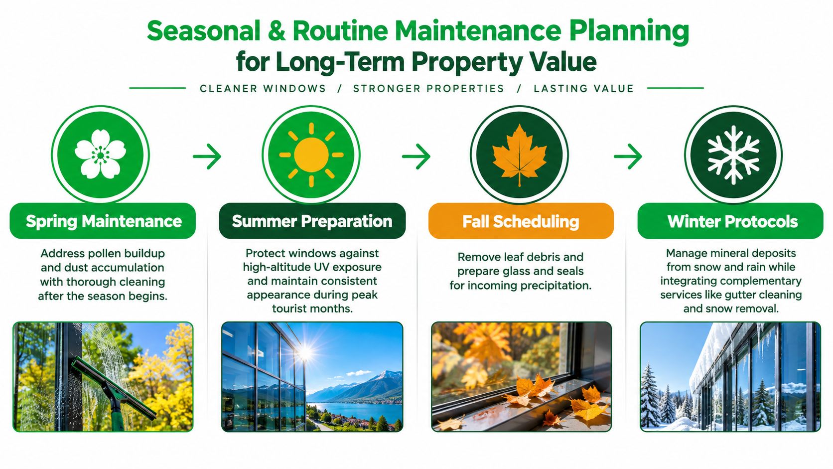 An infographic showing seasonal property maintenance tasks for windows including cleaning, protection, and debris removal.