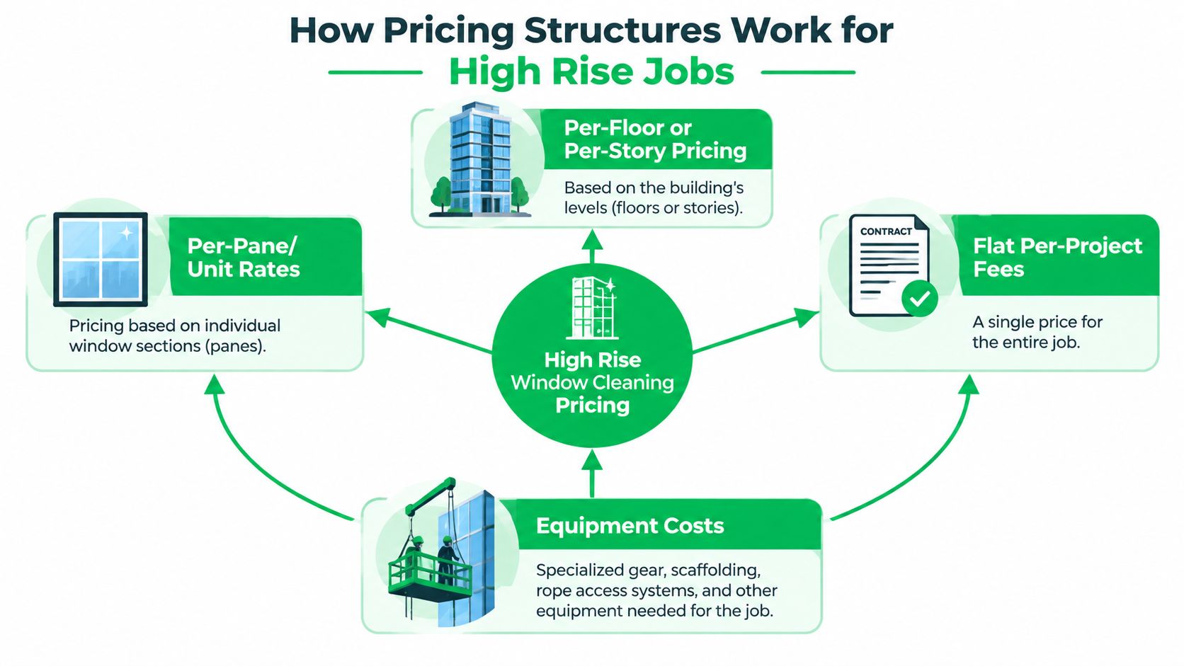 An infographic showing four common pricing structures for high-rise building window cleaning services.