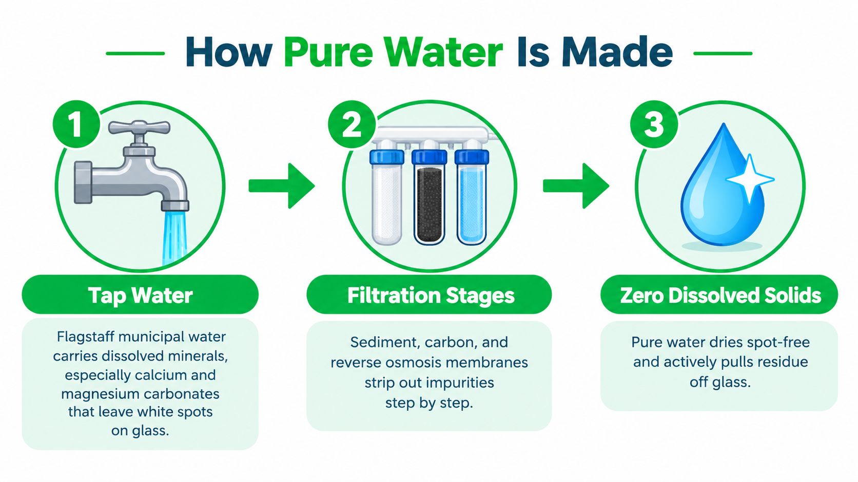 A diagram illustrating the three-step process of purifying tap water for use in window cleaning services.