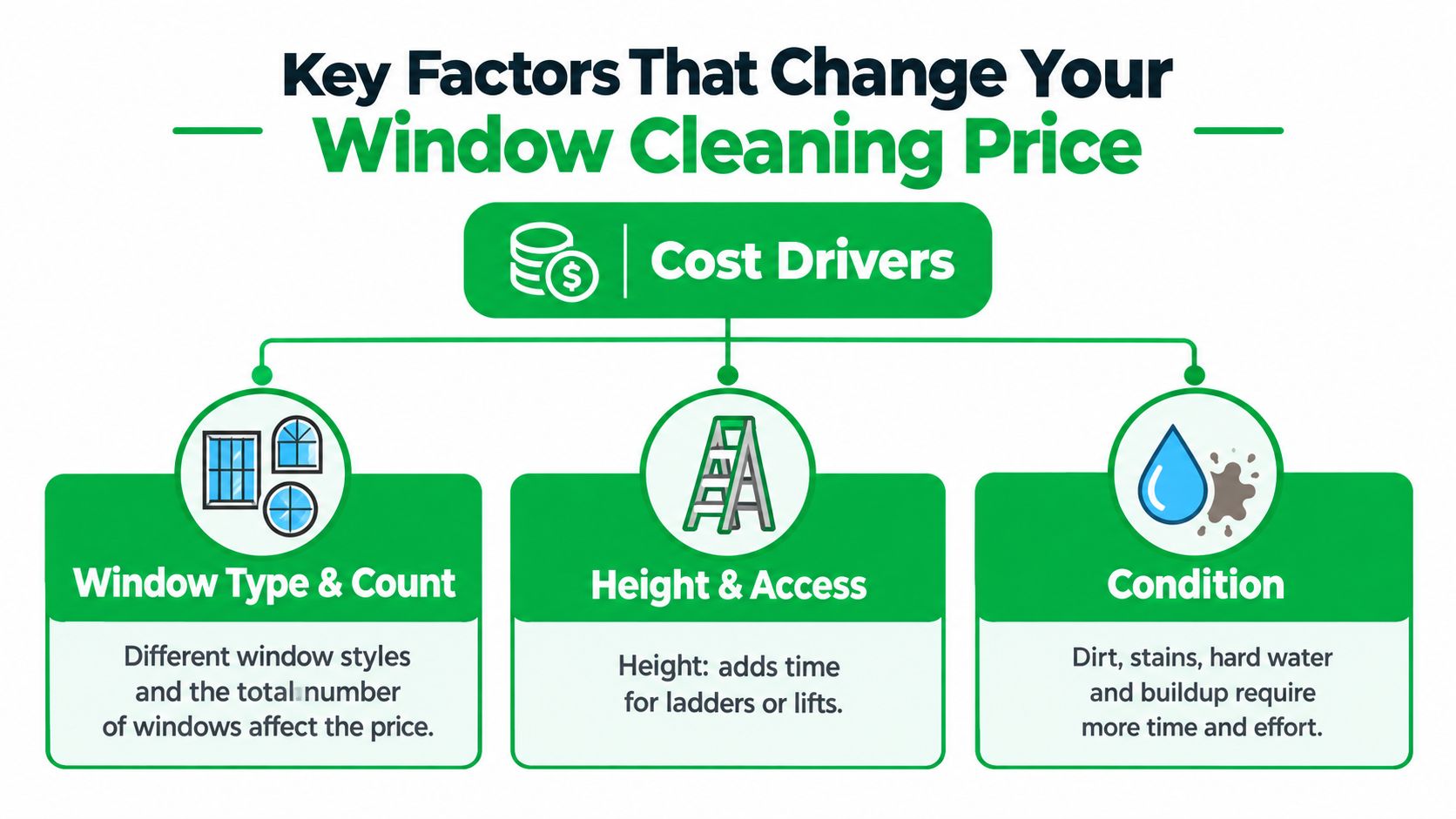 An infographic showing the three main cost drivers that impact the total price of professional window cleaning services.