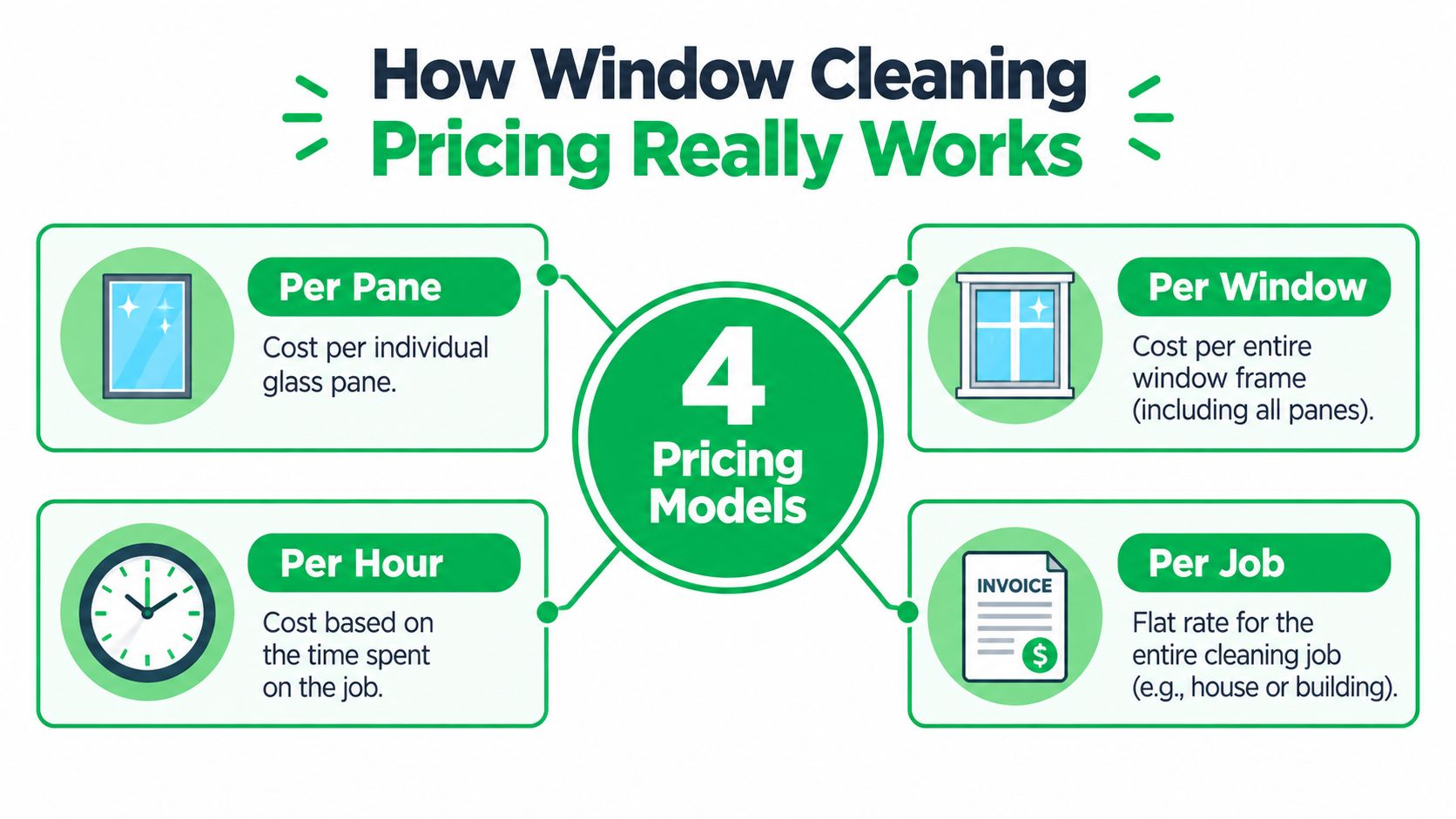 An infographic showing four different pricing models for professional window cleaning services.