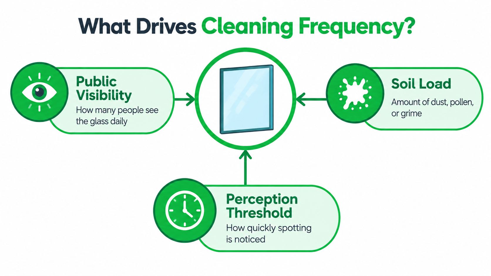 An infographic showing that public visibility, soil load, and perception threshold determine commercial window cleaning frequency.